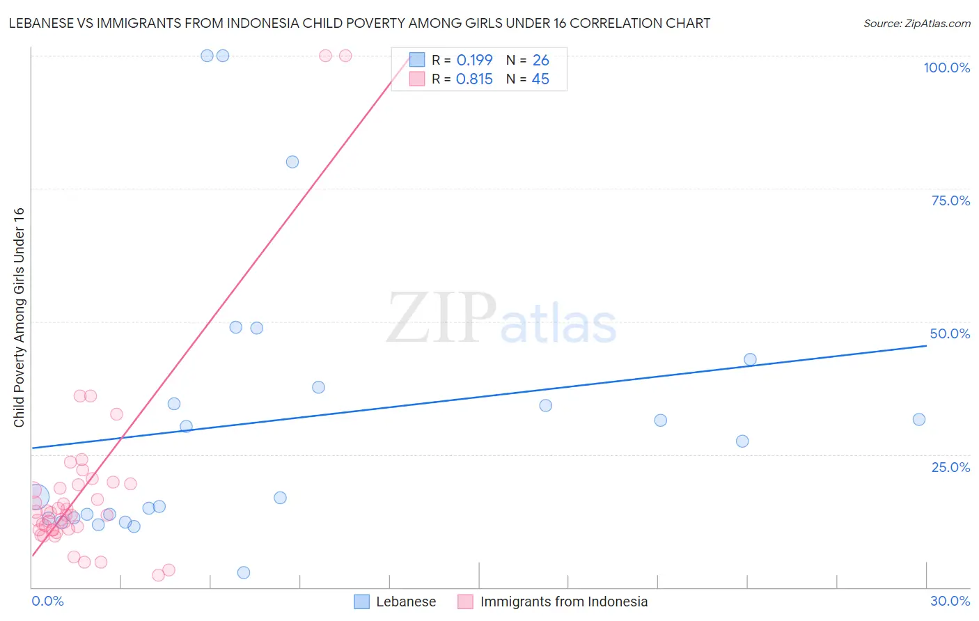Lebanese vs Immigrants from Indonesia Child Poverty Among Girls Under 16