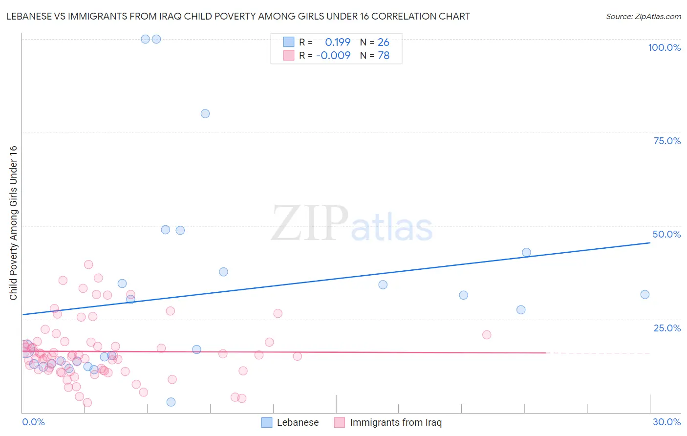 Lebanese vs Immigrants from Iraq Child Poverty Among Girls Under 16