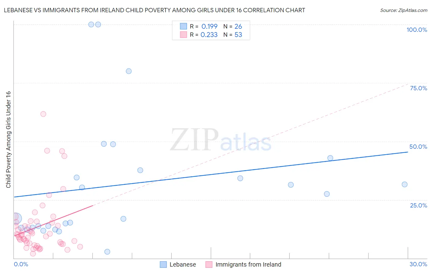 Lebanese vs Immigrants from Ireland Child Poverty Among Girls Under 16