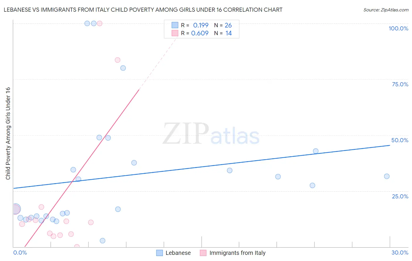 Lebanese vs Immigrants from Italy Child Poverty Among Girls Under 16
