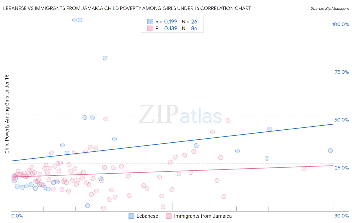 Lebanese vs Immigrants from Jamaica Child Poverty Among Girls Under 16