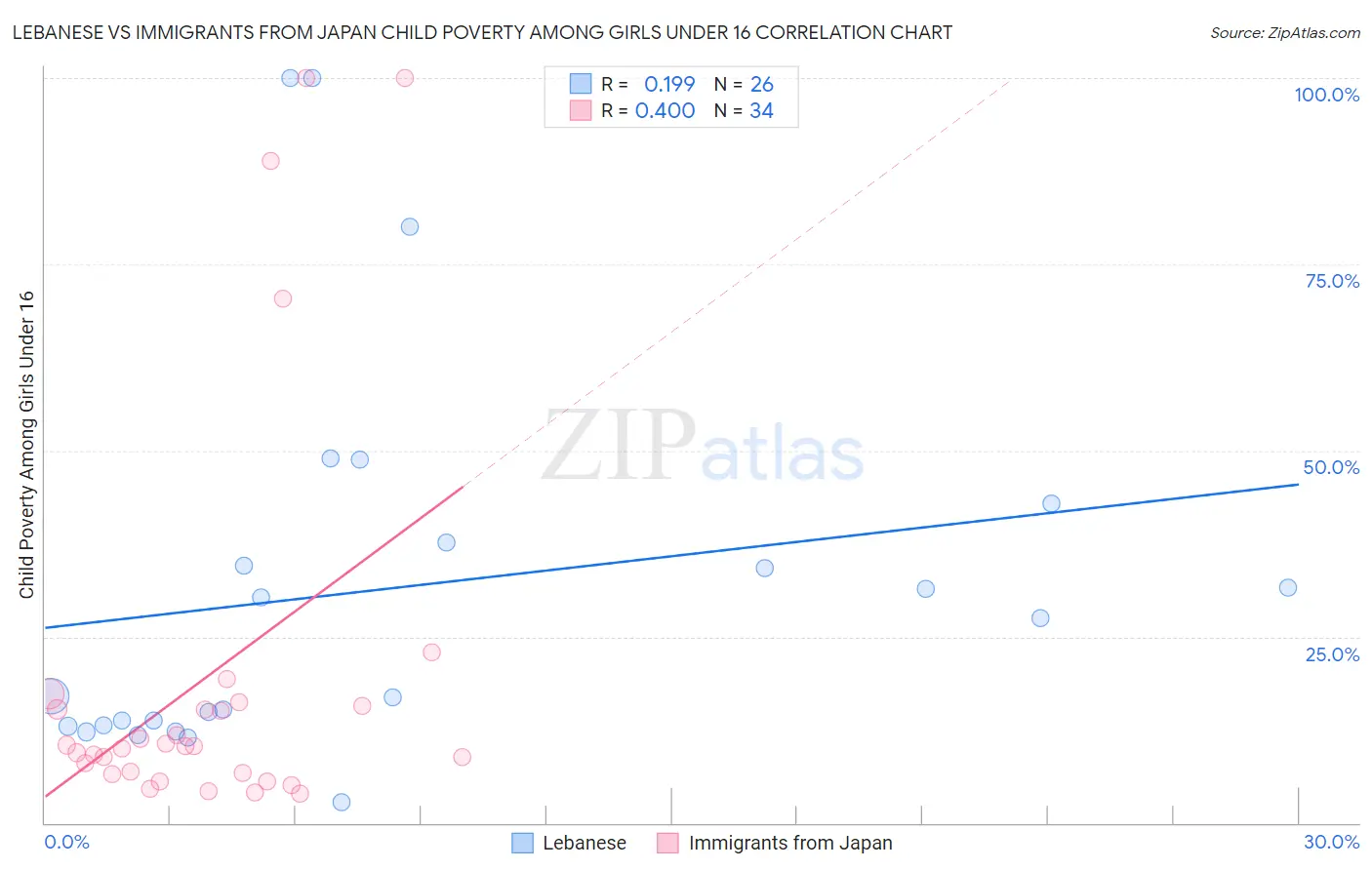 Lebanese vs Immigrants from Japan Child Poverty Among Girls Under 16
