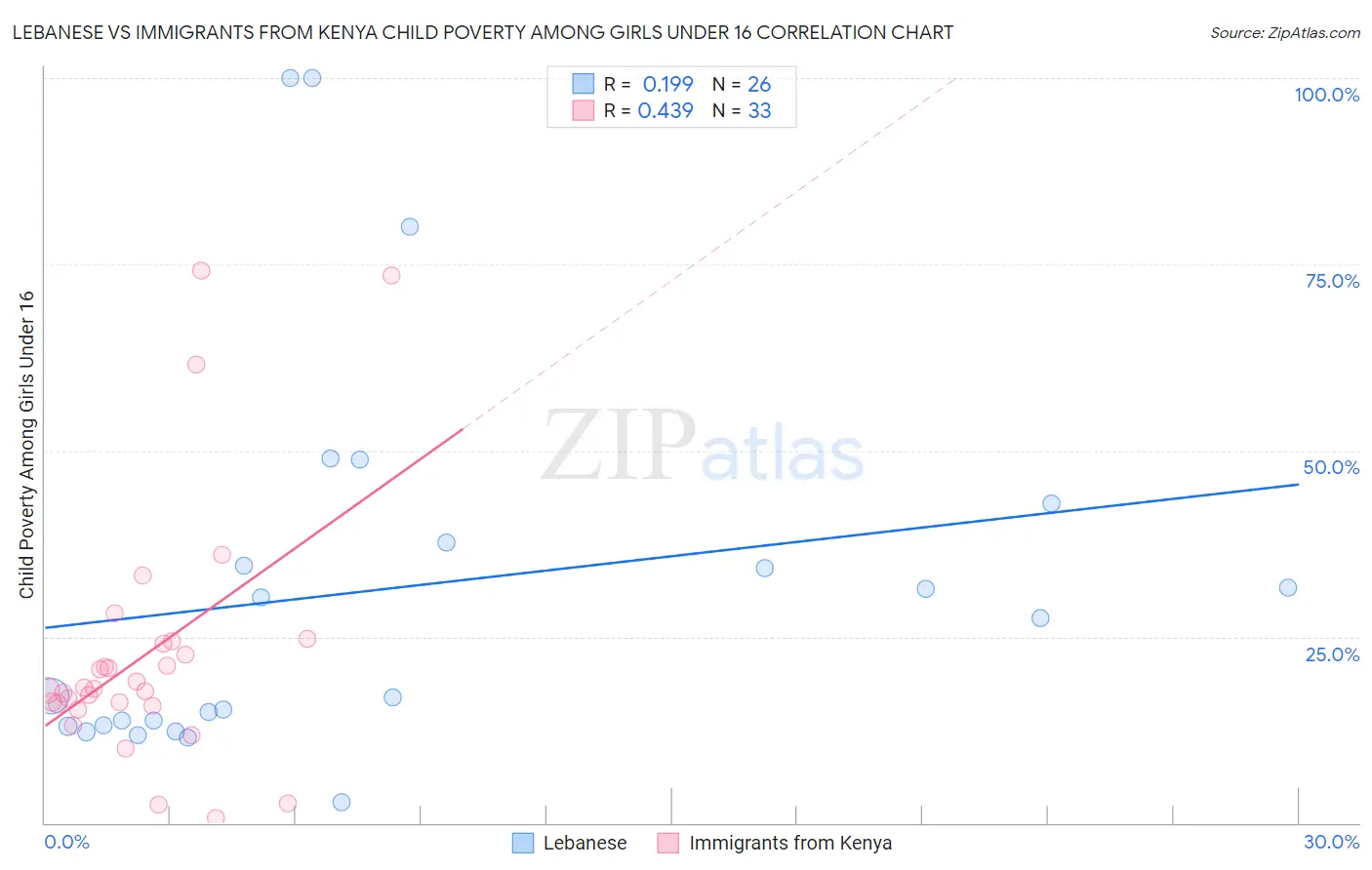 Lebanese vs Immigrants from Kenya Child Poverty Among Girls Under 16