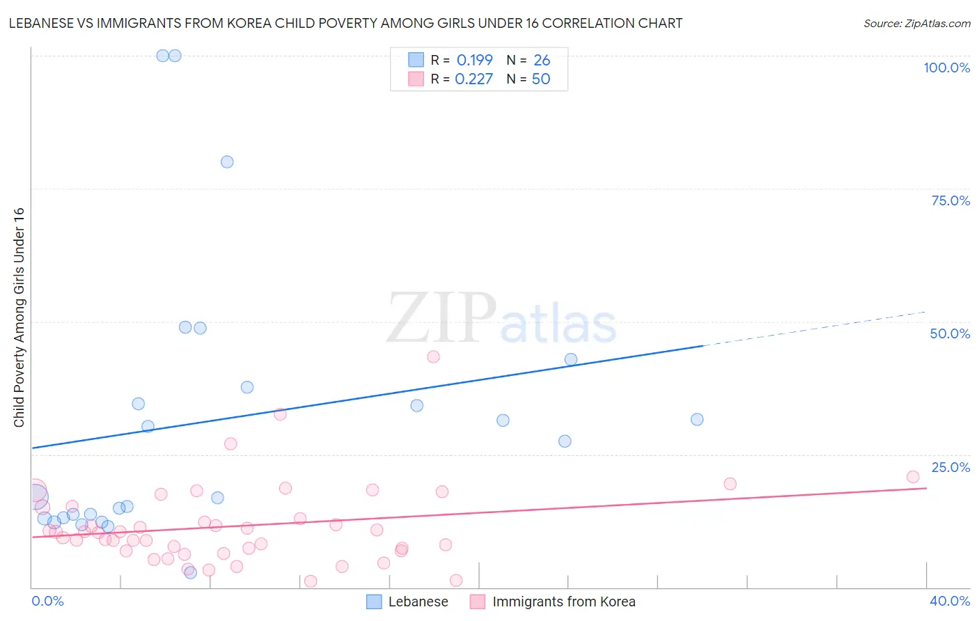 Lebanese vs Immigrants from Korea Child Poverty Among Girls Under 16