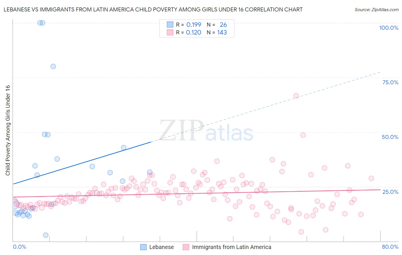 Lebanese vs Immigrants from Latin America Child Poverty Among Girls Under 16