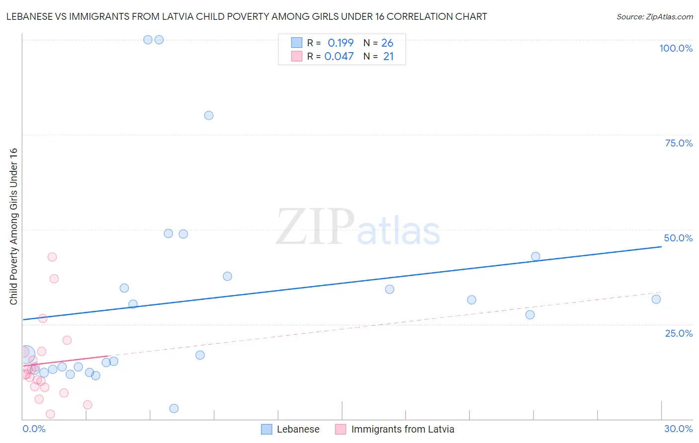 Lebanese vs Immigrants from Latvia Child Poverty Among Girls Under 16