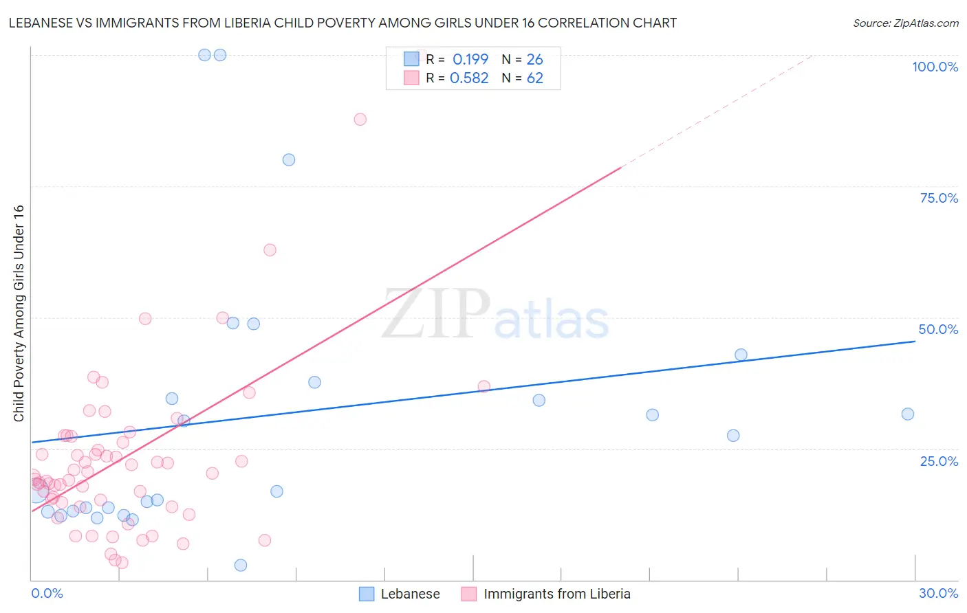 Lebanese vs Immigrants from Liberia Child Poverty Among Girls Under 16