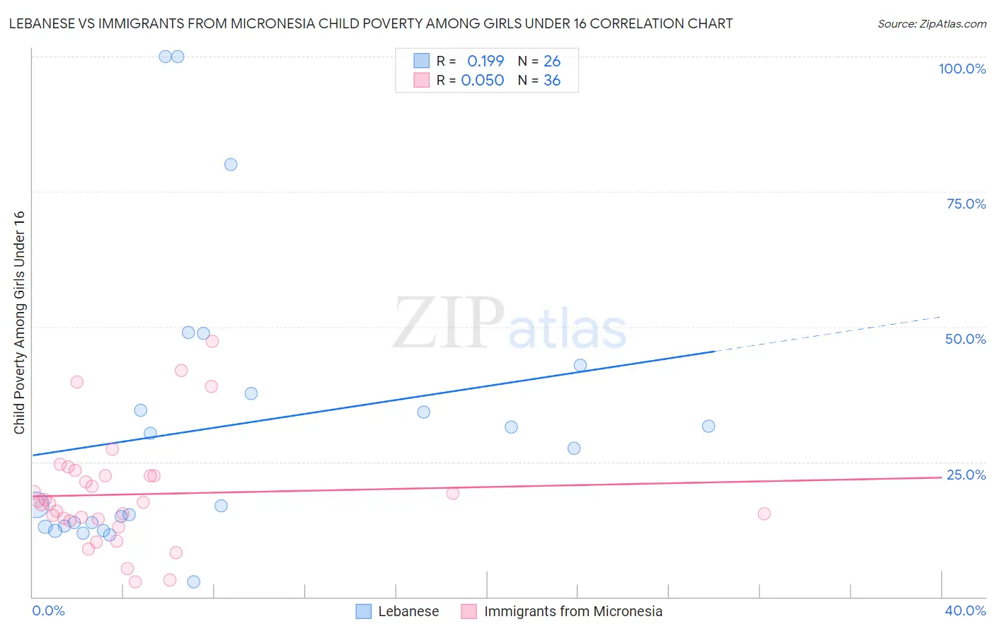 Lebanese vs Immigrants from Micronesia Child Poverty Among Girls Under 16