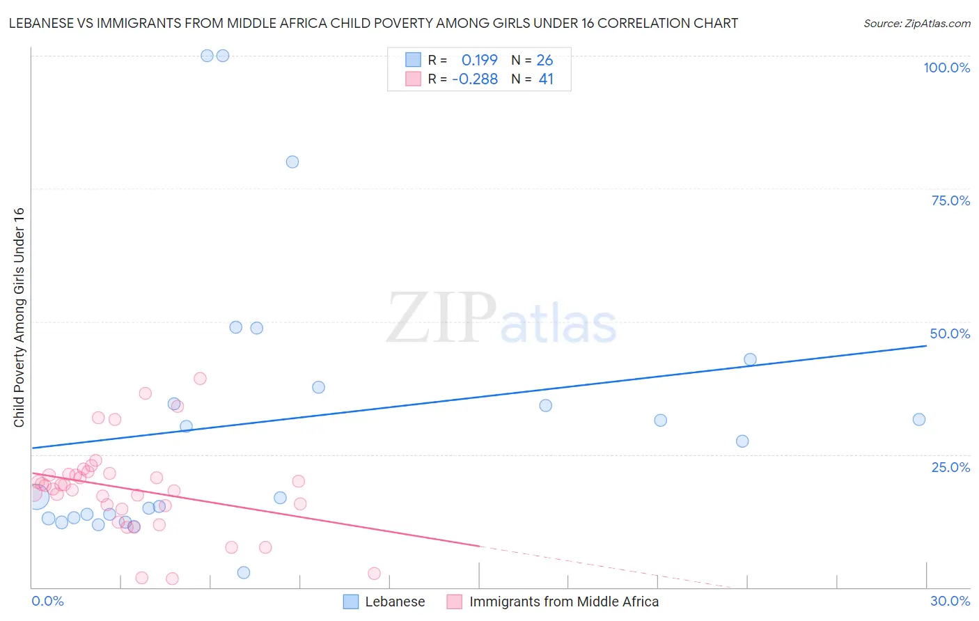 Lebanese vs Immigrants from Middle Africa Child Poverty Among Girls Under 16