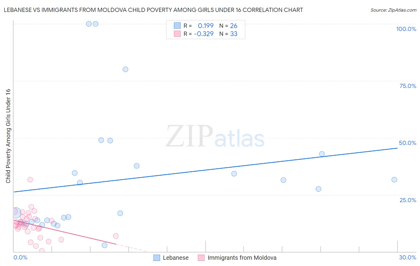 Lebanese vs Immigrants from Moldova Child Poverty Among Girls Under 16