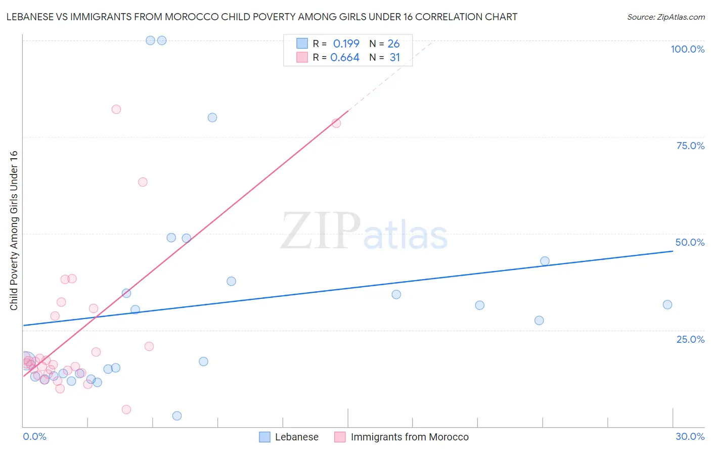 Lebanese vs Immigrants from Morocco Child Poverty Among Girls Under 16