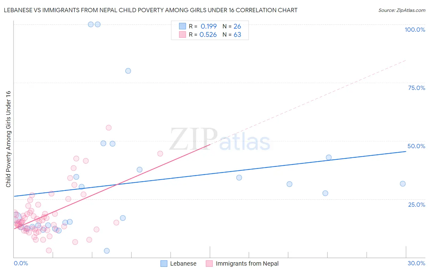 Lebanese vs Immigrants from Nepal Child Poverty Among Girls Under 16