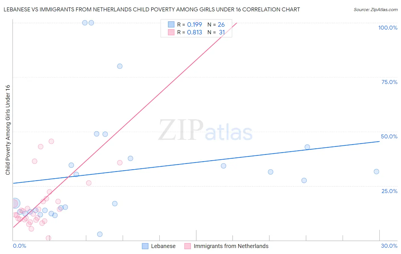 Lebanese vs Immigrants from Netherlands Child Poverty Among Girls Under 16