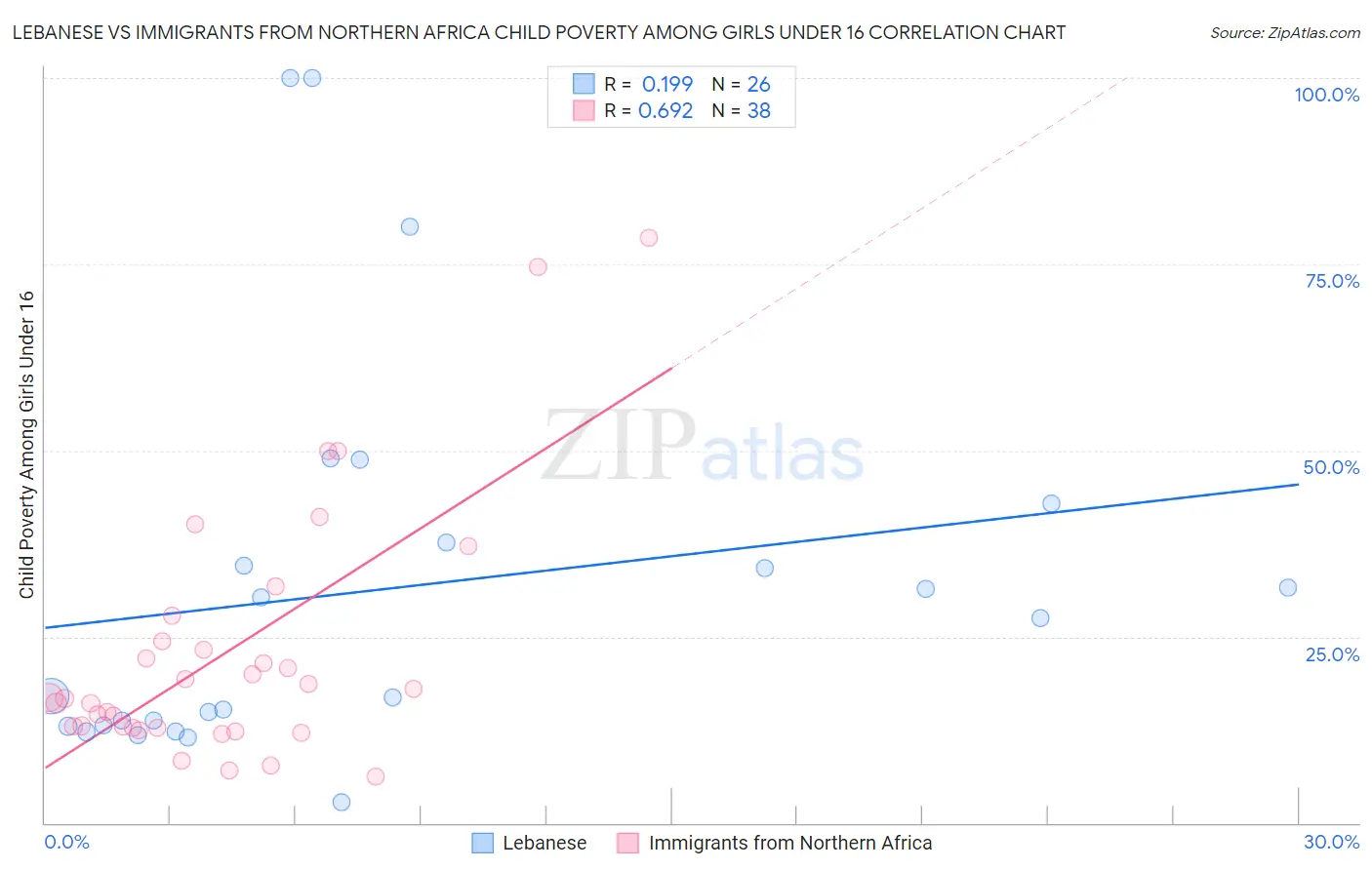 Lebanese vs Immigrants from Northern Africa Child Poverty Among Girls Under 16