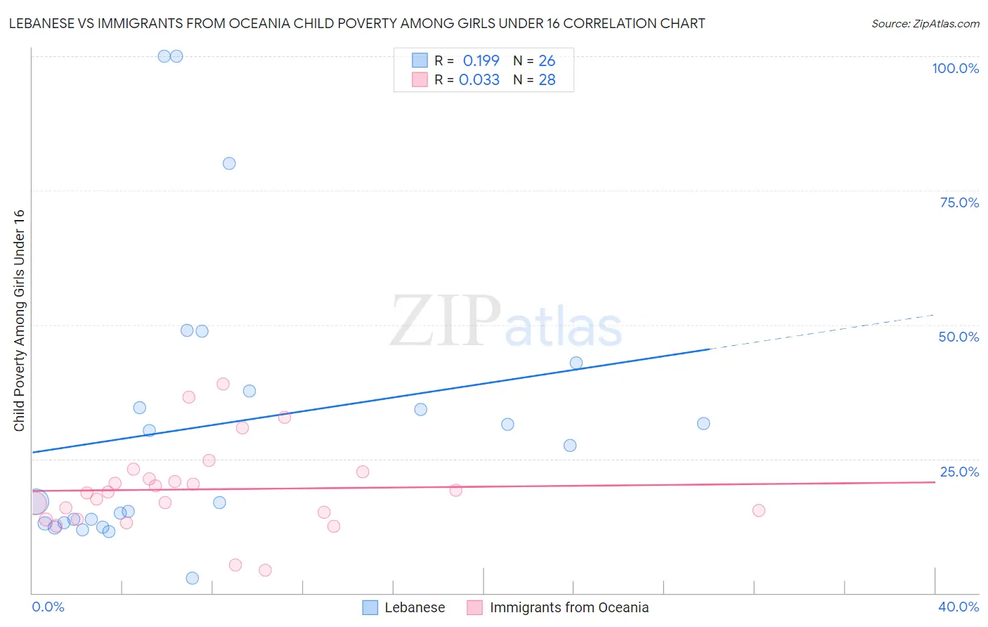 Lebanese vs Immigrants from Oceania Child Poverty Among Girls Under 16