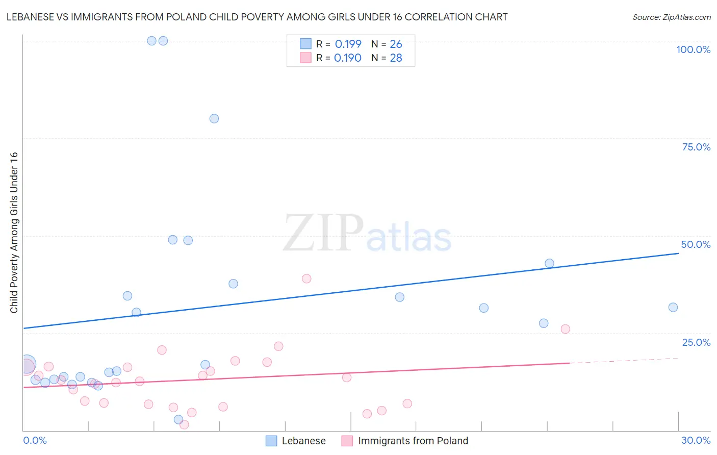 Lebanese vs Immigrants from Poland Child Poverty Among Girls Under 16