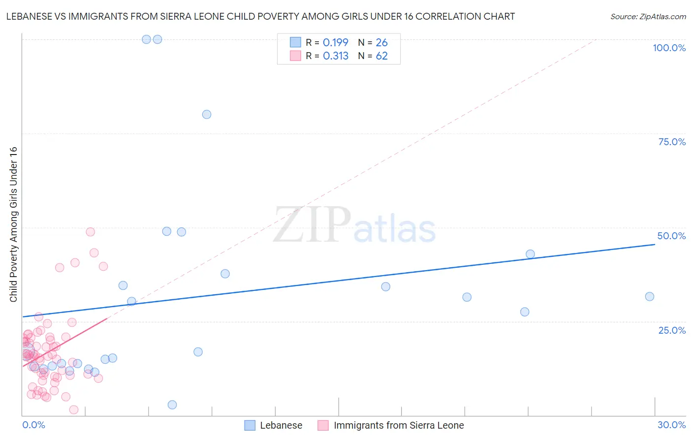 Lebanese vs Immigrants from Sierra Leone Child Poverty Among Girls Under 16