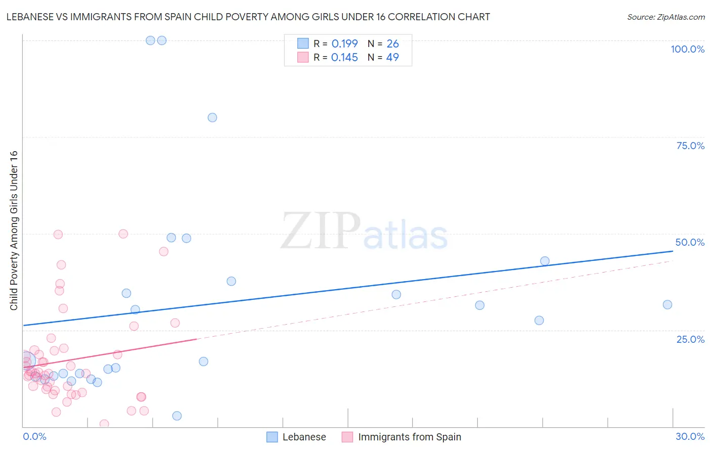 Lebanese vs Immigrants from Spain Child Poverty Among Girls Under 16