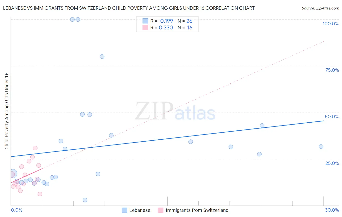 Lebanese vs Immigrants from Switzerland Child Poverty Among Girls Under 16