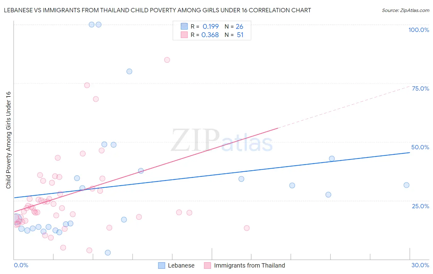 Lebanese vs Immigrants from Thailand Child Poverty Among Girls Under 16