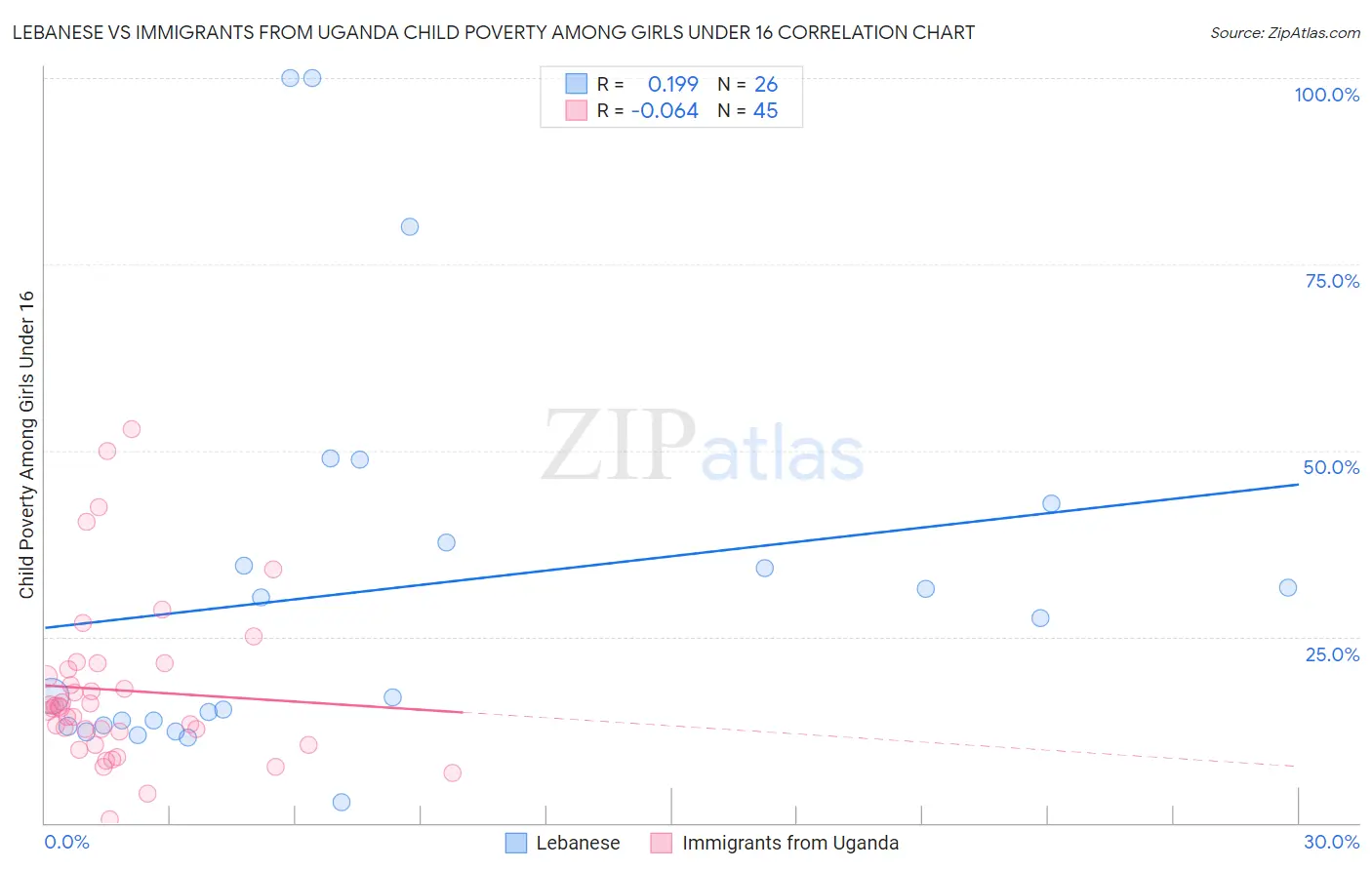 Lebanese vs Immigrants from Uganda Child Poverty Among Girls Under 16