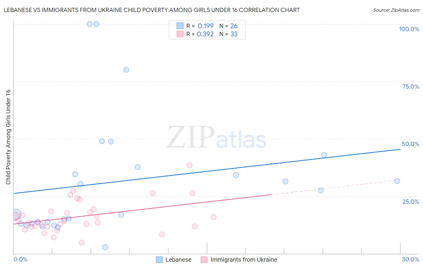 Lebanese vs Immigrants from Ukraine Child Poverty Among Girls Under 16