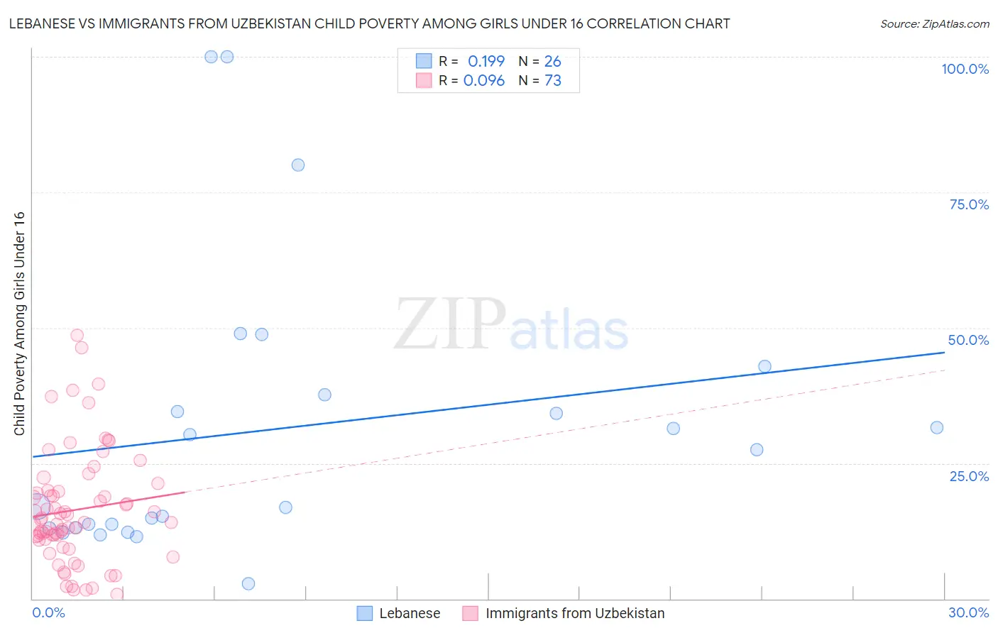 Lebanese vs Immigrants from Uzbekistan Child Poverty Among Girls Under 16