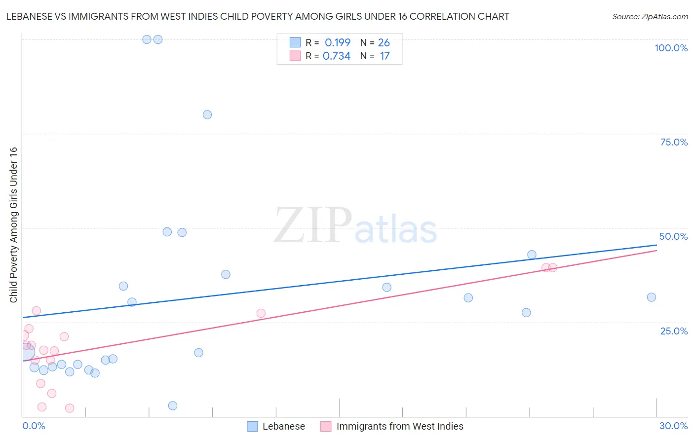 Lebanese vs Immigrants from West Indies Child Poverty Among Girls Under 16