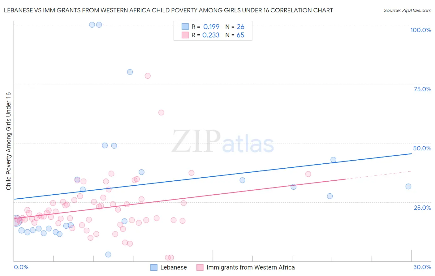 Lebanese vs Immigrants from Western Africa Child Poverty Among Girls Under 16