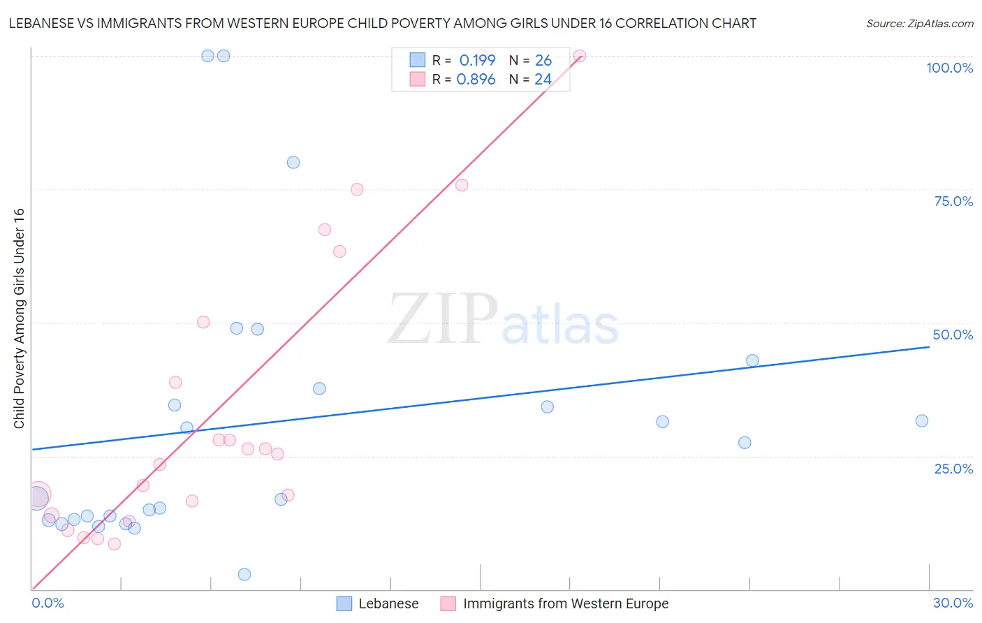 Lebanese vs Immigrants from Western Europe Child Poverty Among Girls Under 16