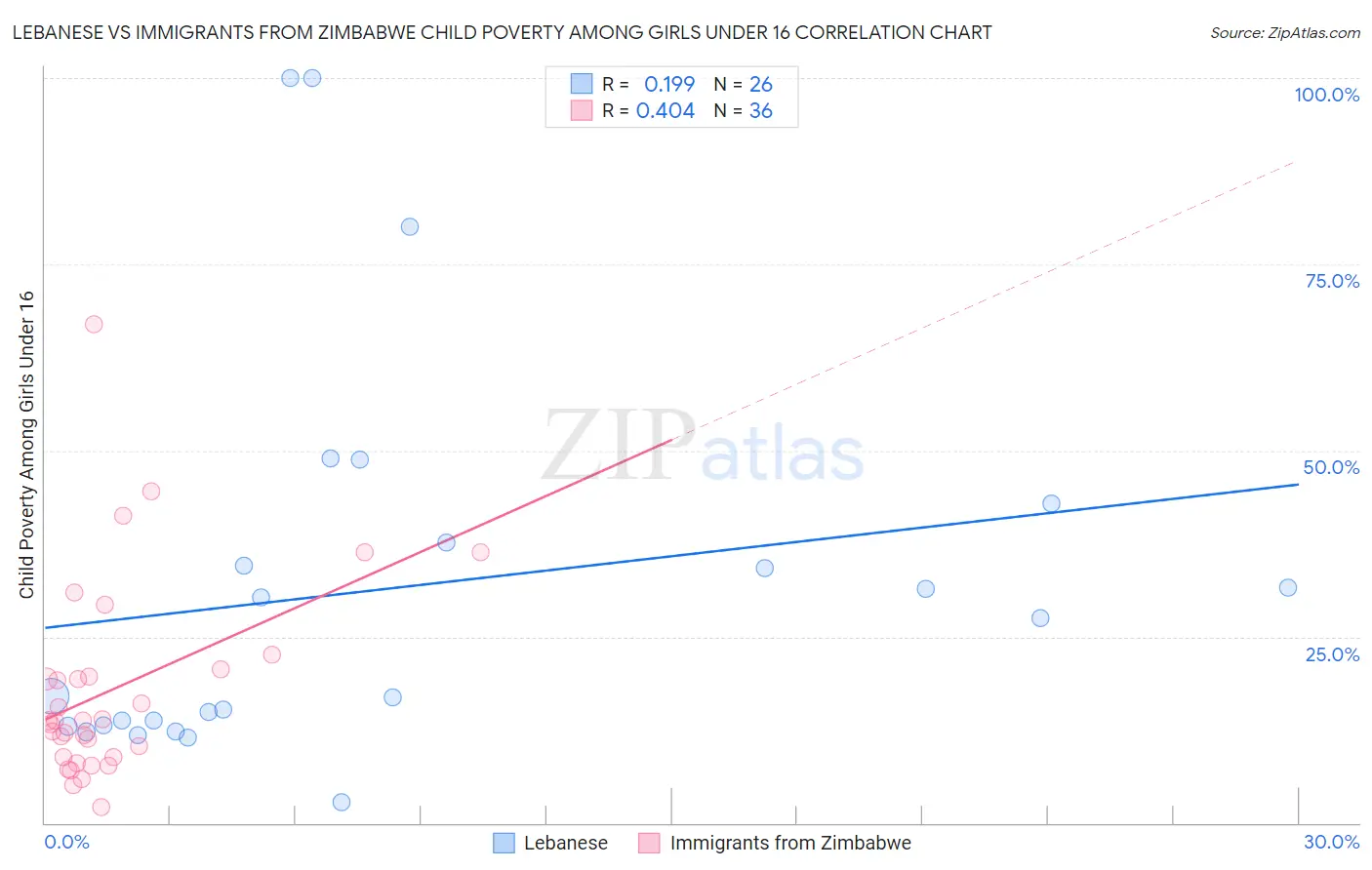 Lebanese vs Immigrants from Zimbabwe Child Poverty Among Girls Under 16