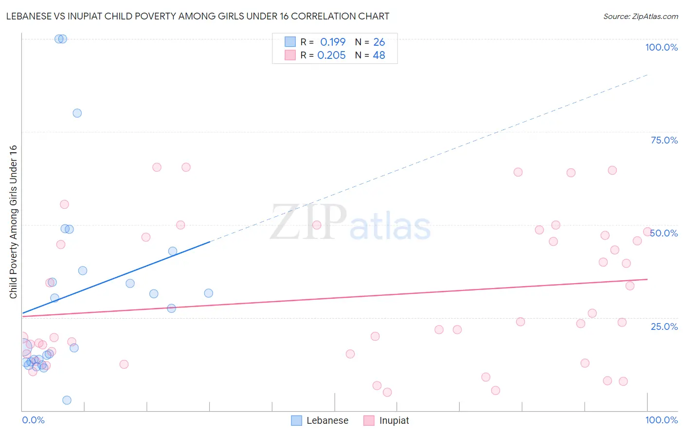 Lebanese vs Inupiat Child Poverty Among Girls Under 16