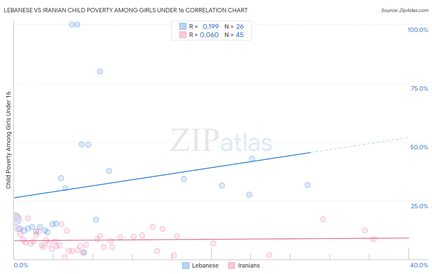 Lebanese vs Iranian Child Poverty Among Girls Under 16