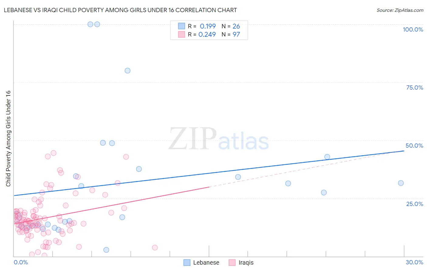 Lebanese vs Iraqi Child Poverty Among Girls Under 16