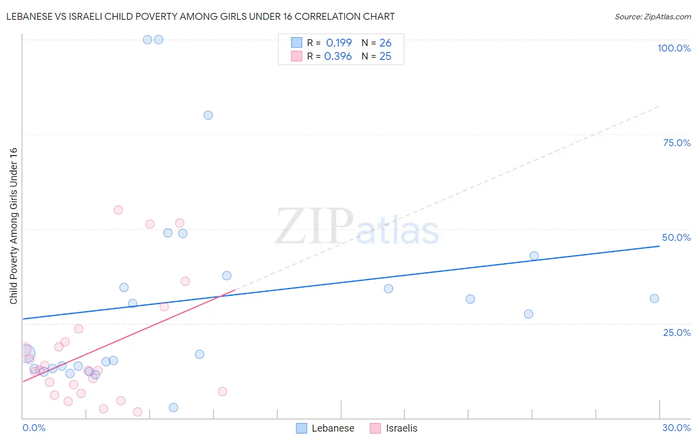 Lebanese vs Israeli Child Poverty Among Girls Under 16