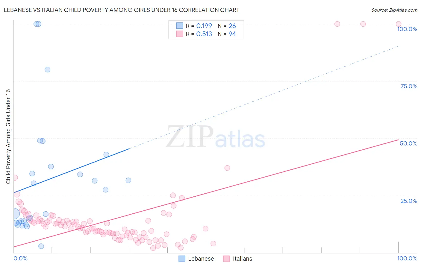 Lebanese vs Italian Child Poverty Among Girls Under 16