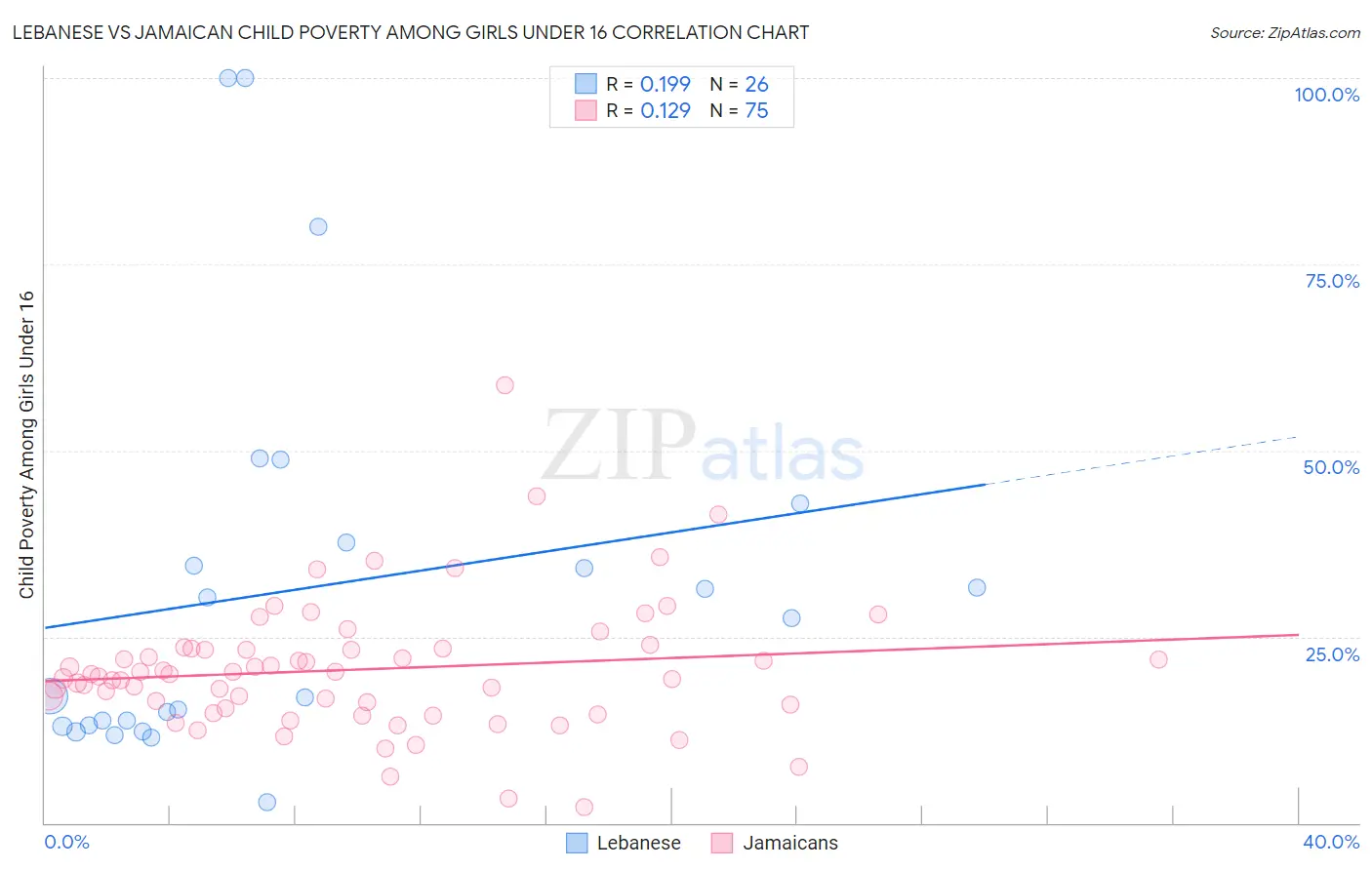 Lebanese vs Jamaican Child Poverty Among Girls Under 16