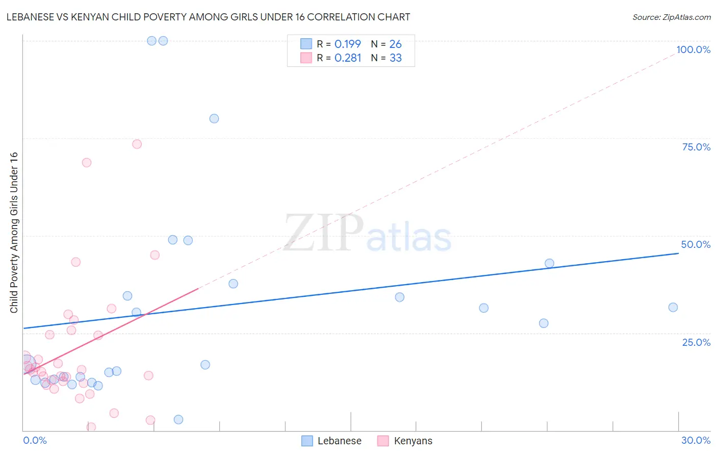 Lebanese vs Kenyan Child Poverty Among Girls Under 16