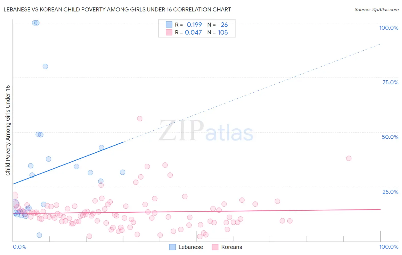 Lebanese vs Korean Child Poverty Among Girls Under 16