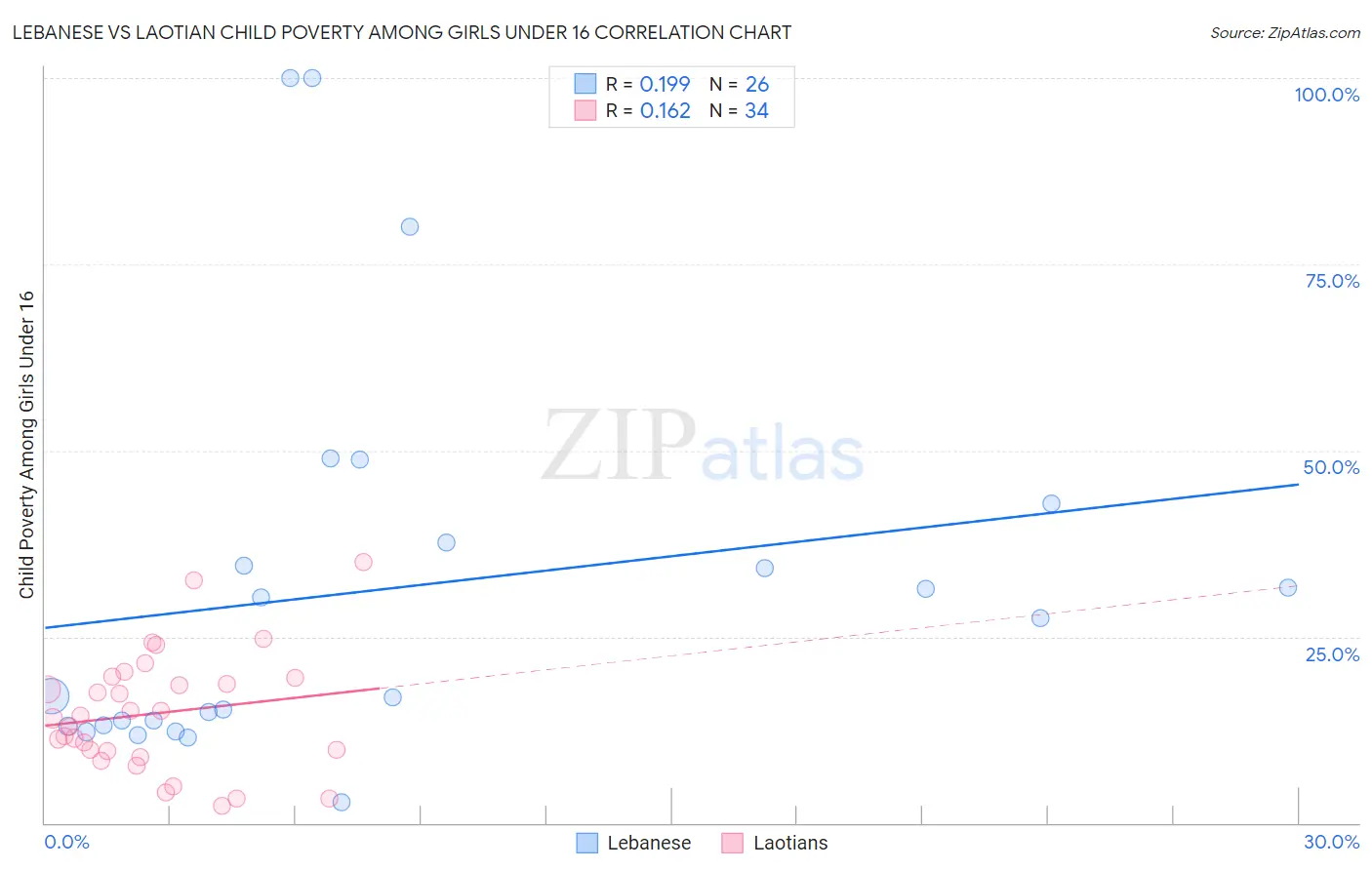 Lebanese vs Laotian Child Poverty Among Girls Under 16