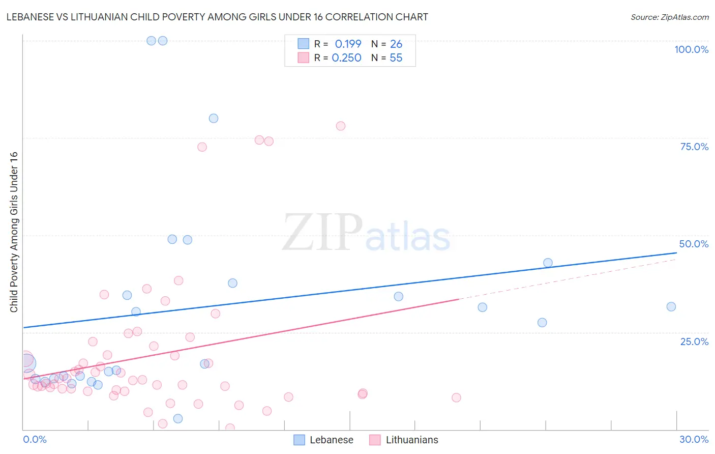 Lebanese vs Lithuanian Child Poverty Among Girls Under 16