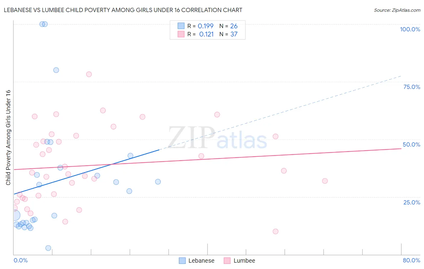 Lebanese vs Lumbee Child Poverty Among Girls Under 16