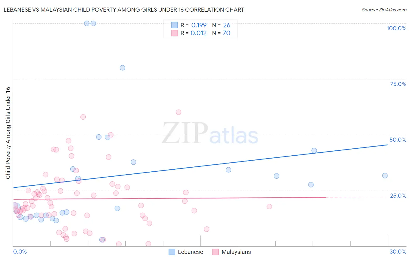 Lebanese vs Malaysian Child Poverty Among Girls Under 16