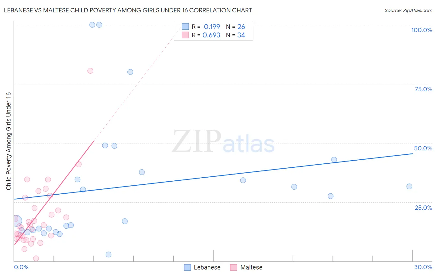 Lebanese vs Maltese Child Poverty Among Girls Under 16