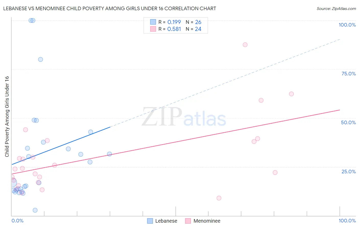 Lebanese vs Menominee Child Poverty Among Girls Under 16