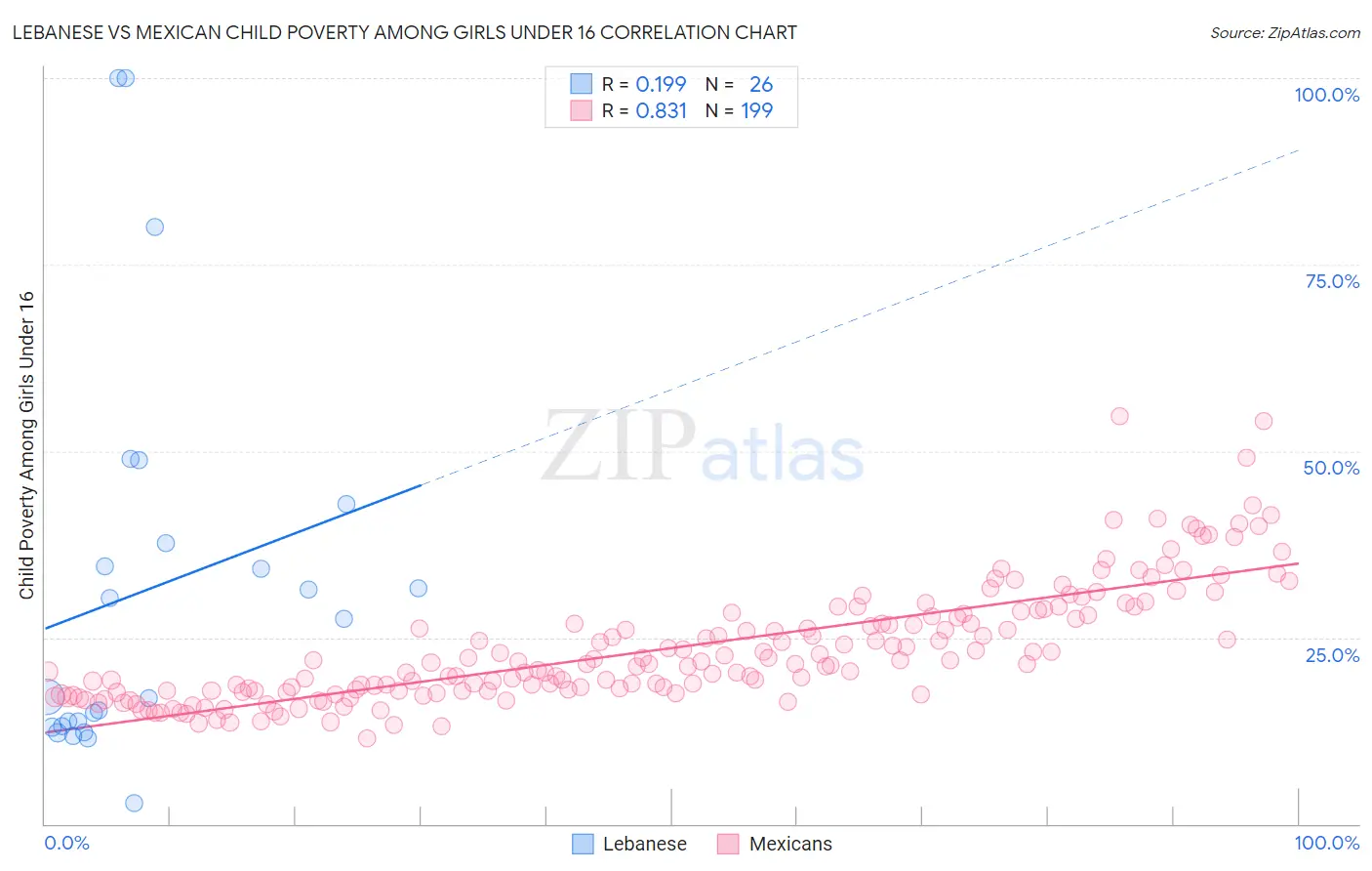 Lebanese vs Mexican Child Poverty Among Girls Under 16