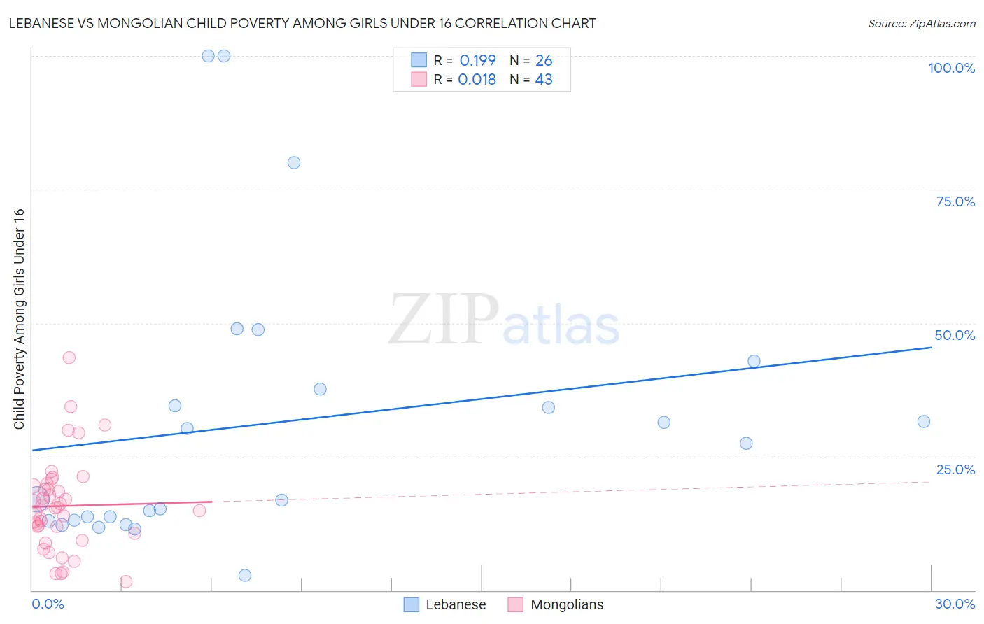 Lebanese vs Mongolian Child Poverty Among Girls Under 16