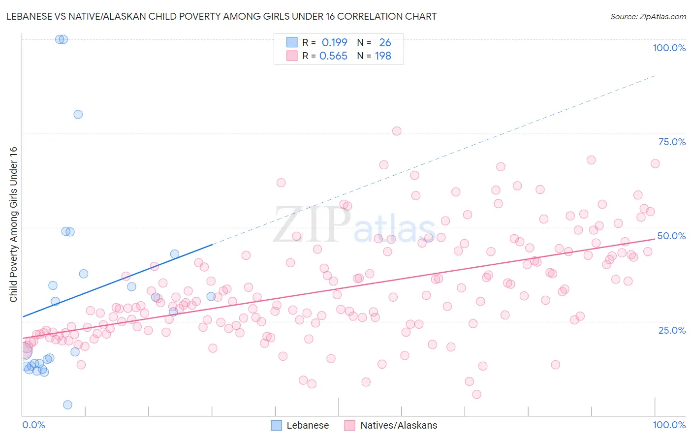 Lebanese vs Native/Alaskan Child Poverty Among Girls Under 16