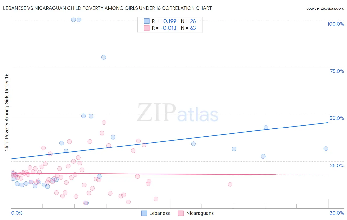 Lebanese vs Nicaraguan Child Poverty Among Girls Under 16