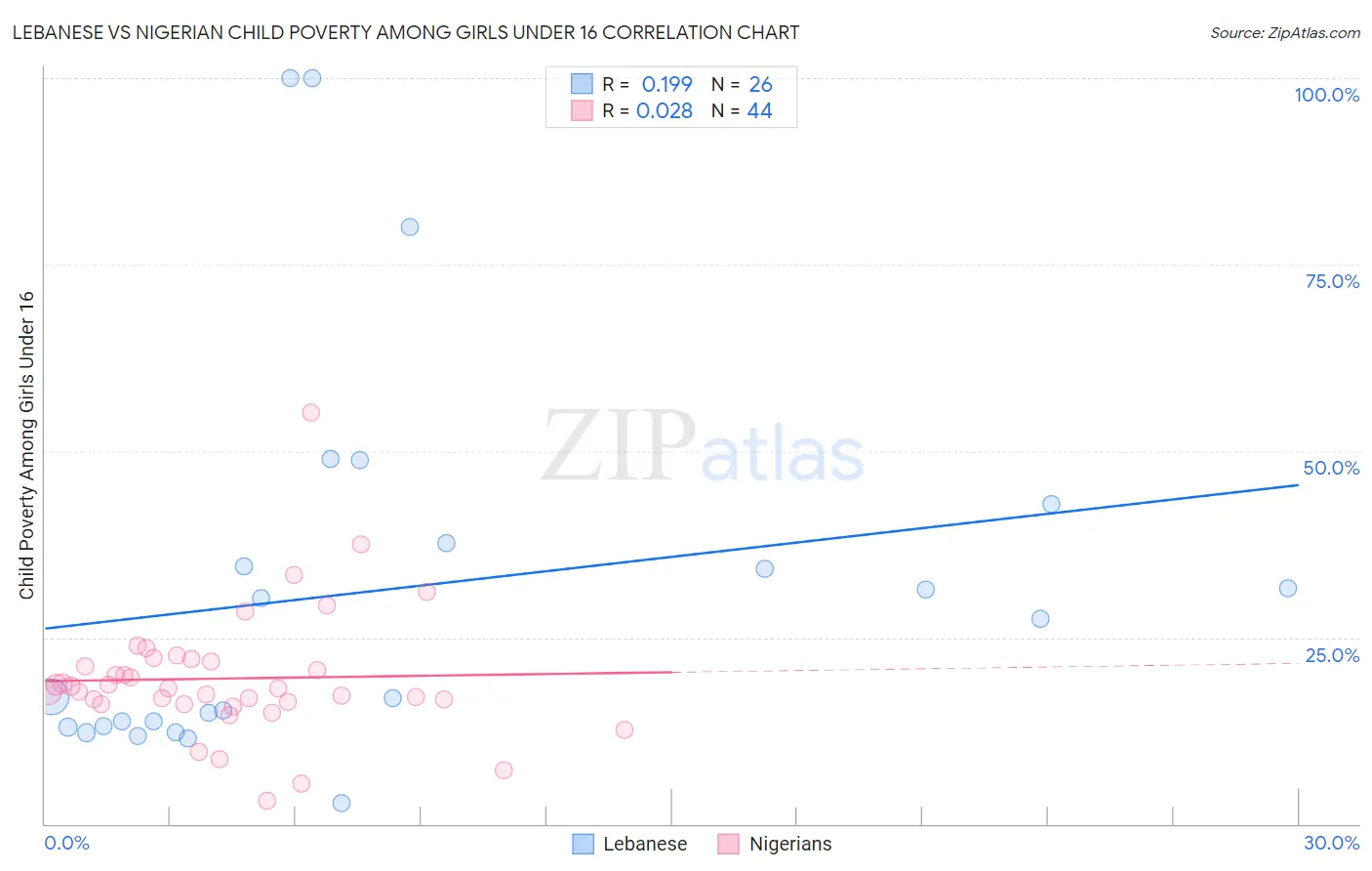 Lebanese vs Nigerian Child Poverty Among Girls Under 16